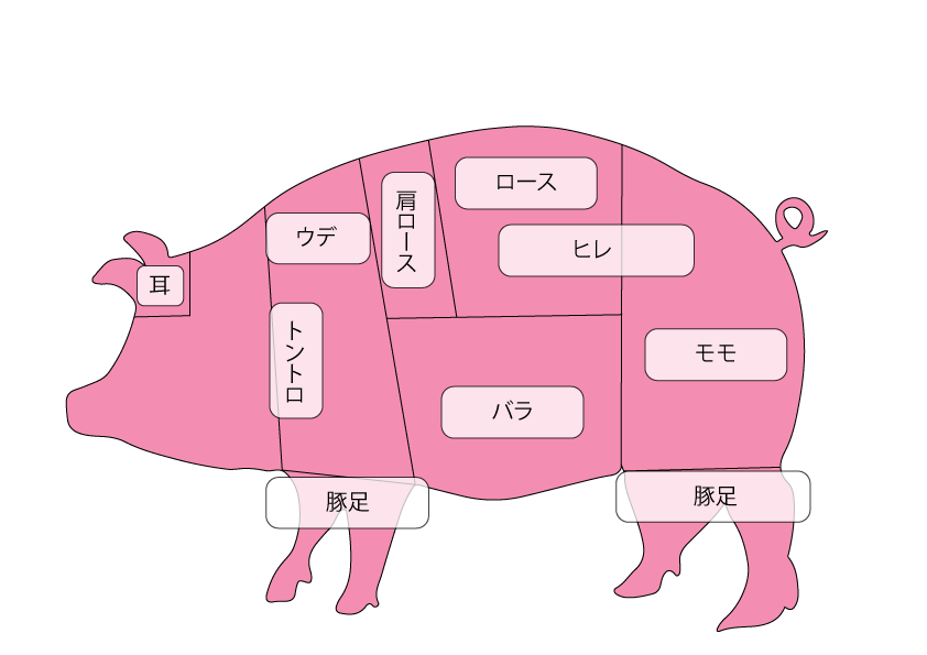 豚肉の種類 下原食品株式会社